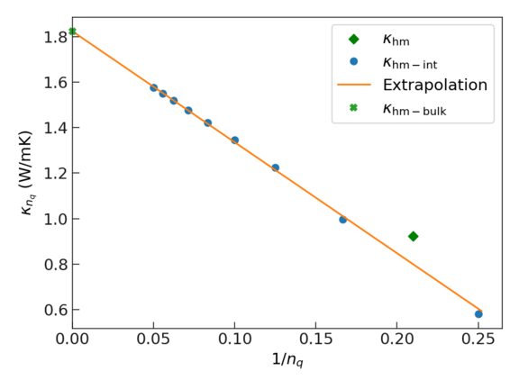 Finite-size analysis of thermal conductivity