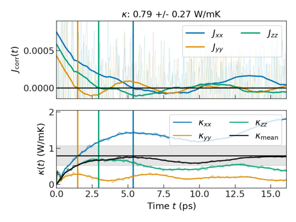 Green-Kubo analysis of thermal transport